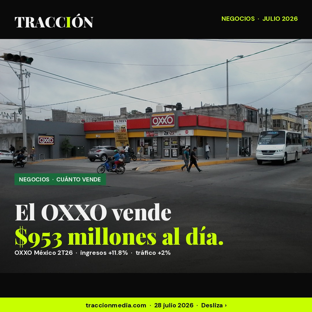 Los OXXO de México venden $953 millones al día: el 'consumo débil' no llegó a la tiendita