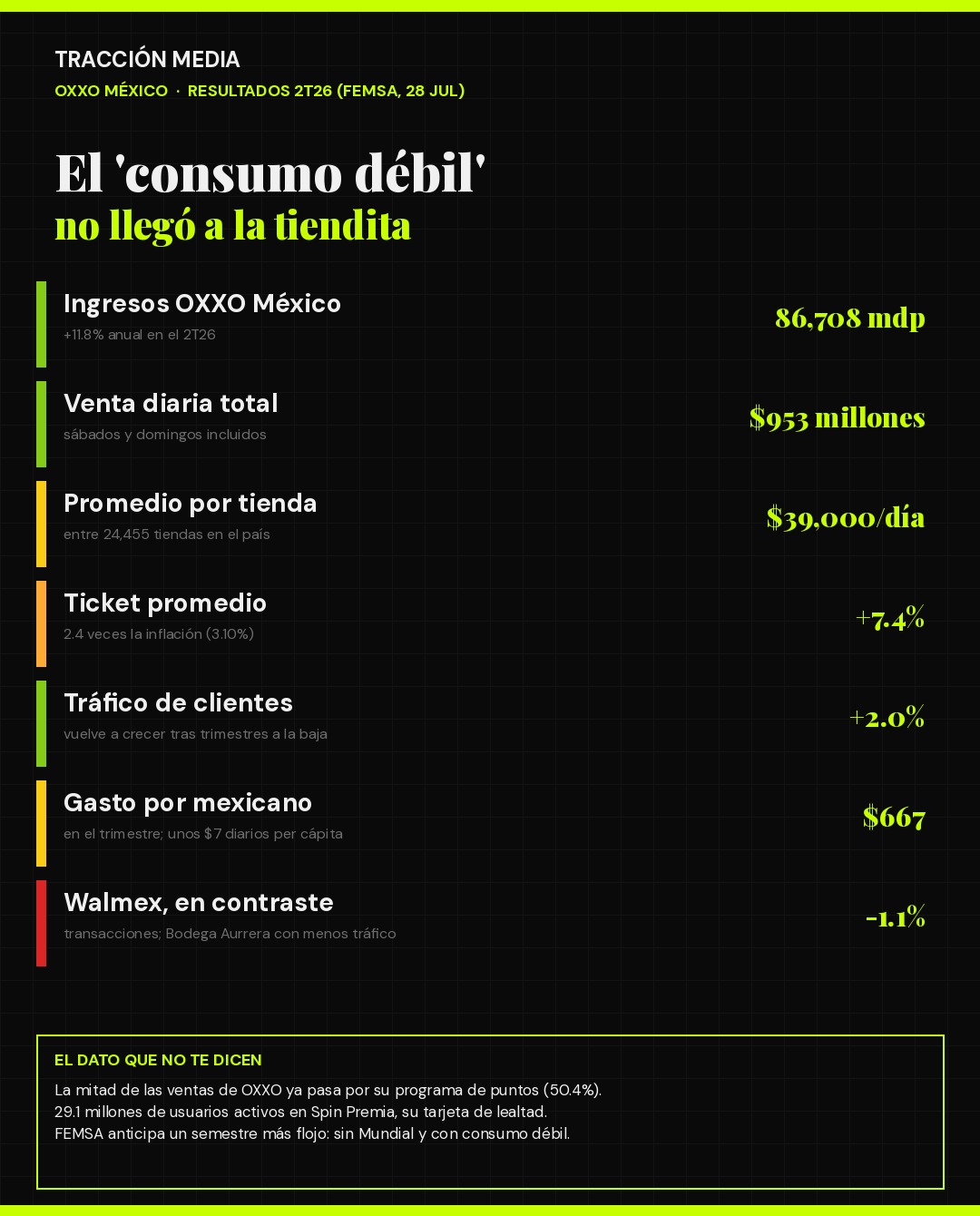 Infografía: resultados de OXXO México en el 2T26 — ingresos, venta diaria, ticket y tráfico