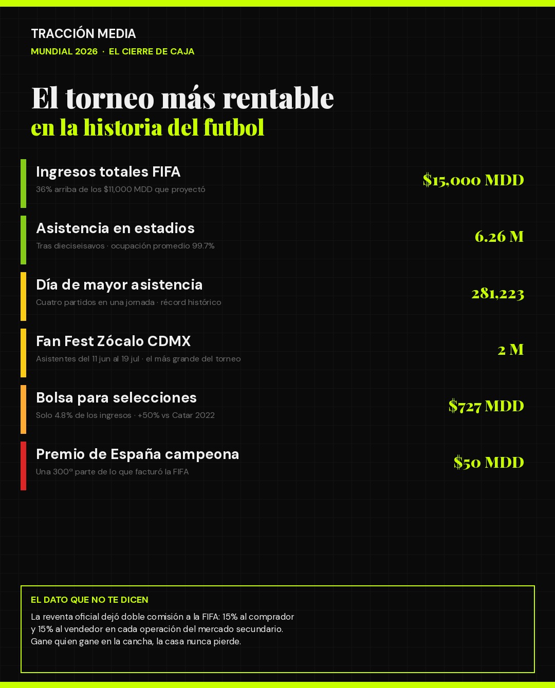 Infografía: las cifras de cierre del Mundial 2026 — ingresos FIFA, asistencia y premios