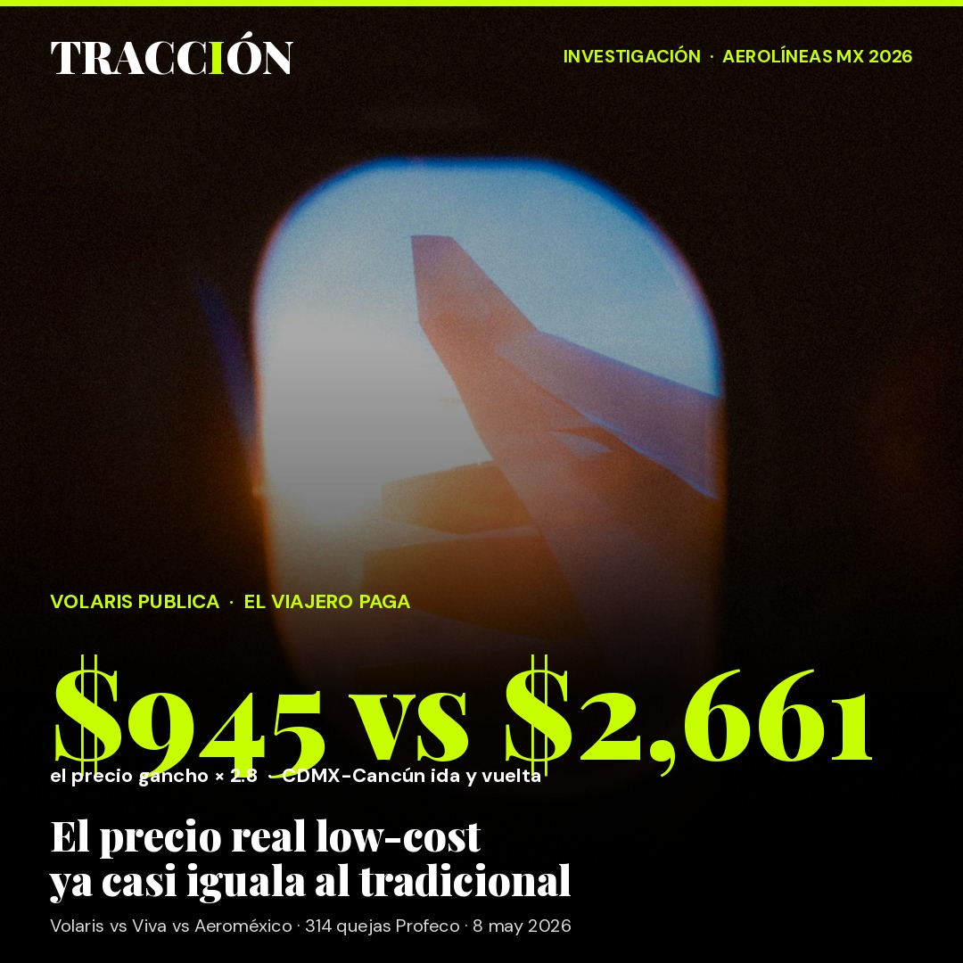 El vuelo 'desde $945' termina costándote $2,661: el truco low-cost que ya casi iguala a Aeroméxico