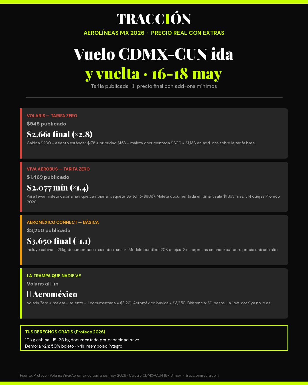 Aerolíneas low-cost MX 2026 — Volaris vs Viva vs Aeroméxico precio real con extras