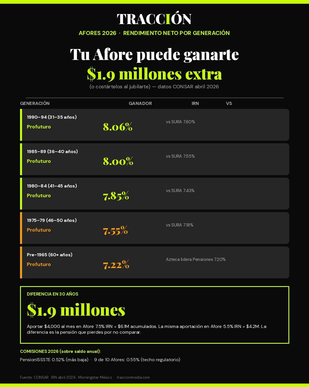 Tabla CONSAR Afores 2026 rendimiento neto por generación