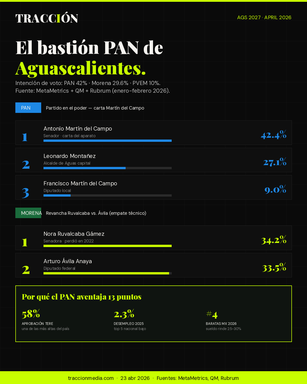 Aspirantes AGS 2027 — encuestas MetaMetrics, Rubrum, QM