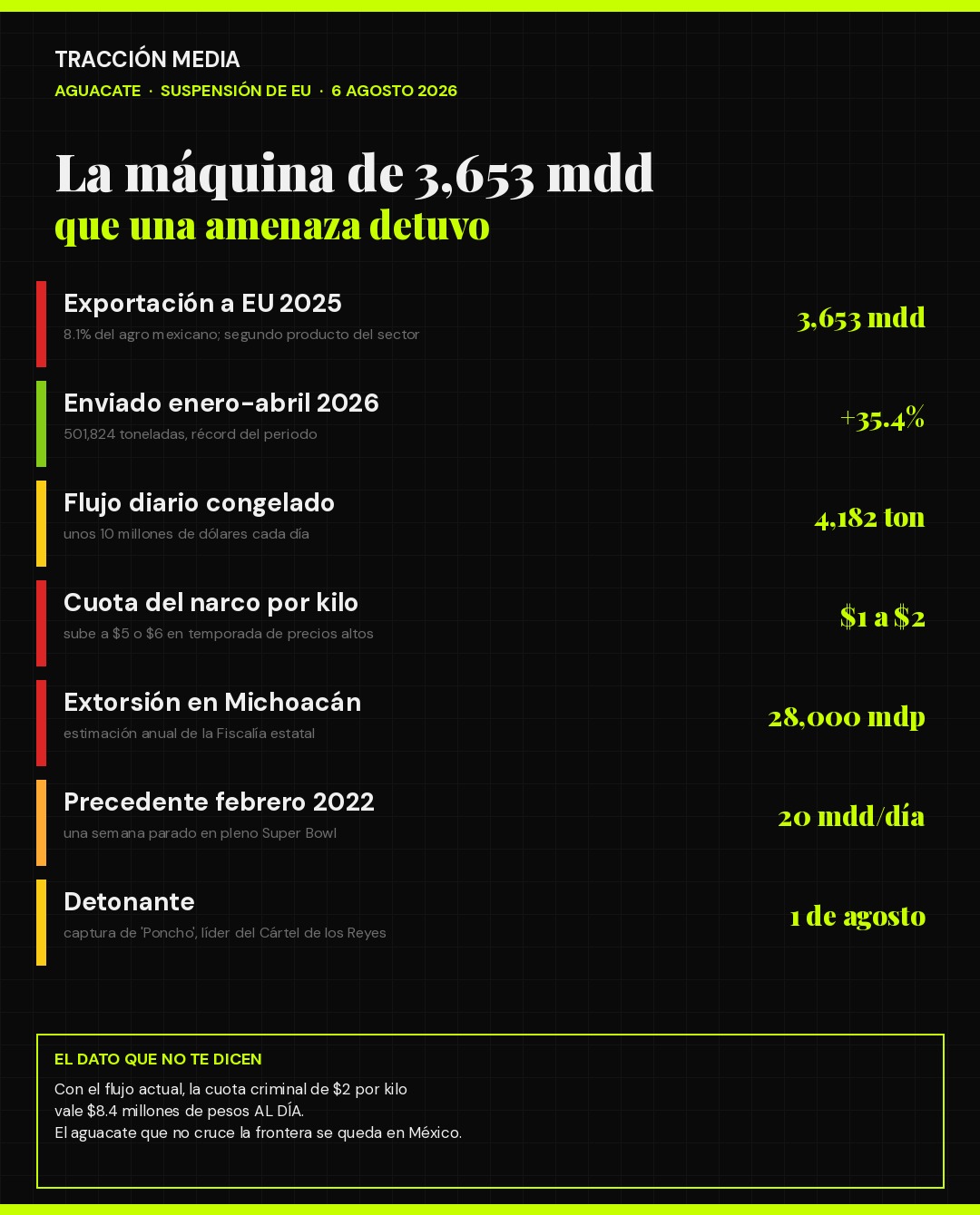 Infografía: la máquina exportadora de aguacate de 3,653 mdd que una amenaza detuvo