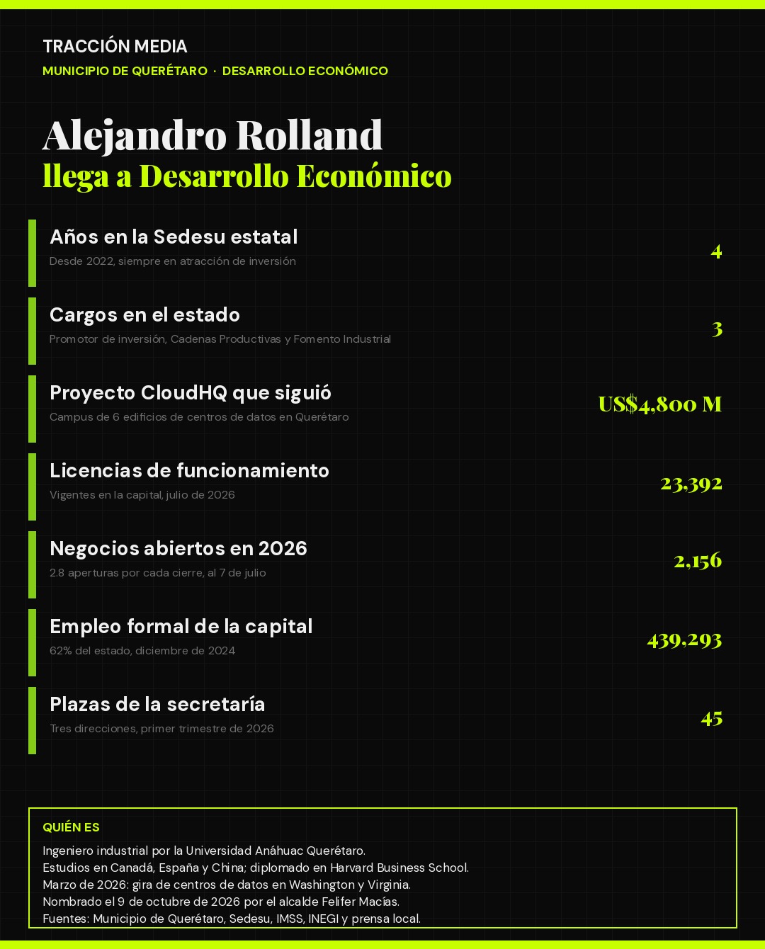 Infografía: el perfil de Alejandro Rolland y lo que recibe en la Secretaría de Desarrollo Económico de Querétaro