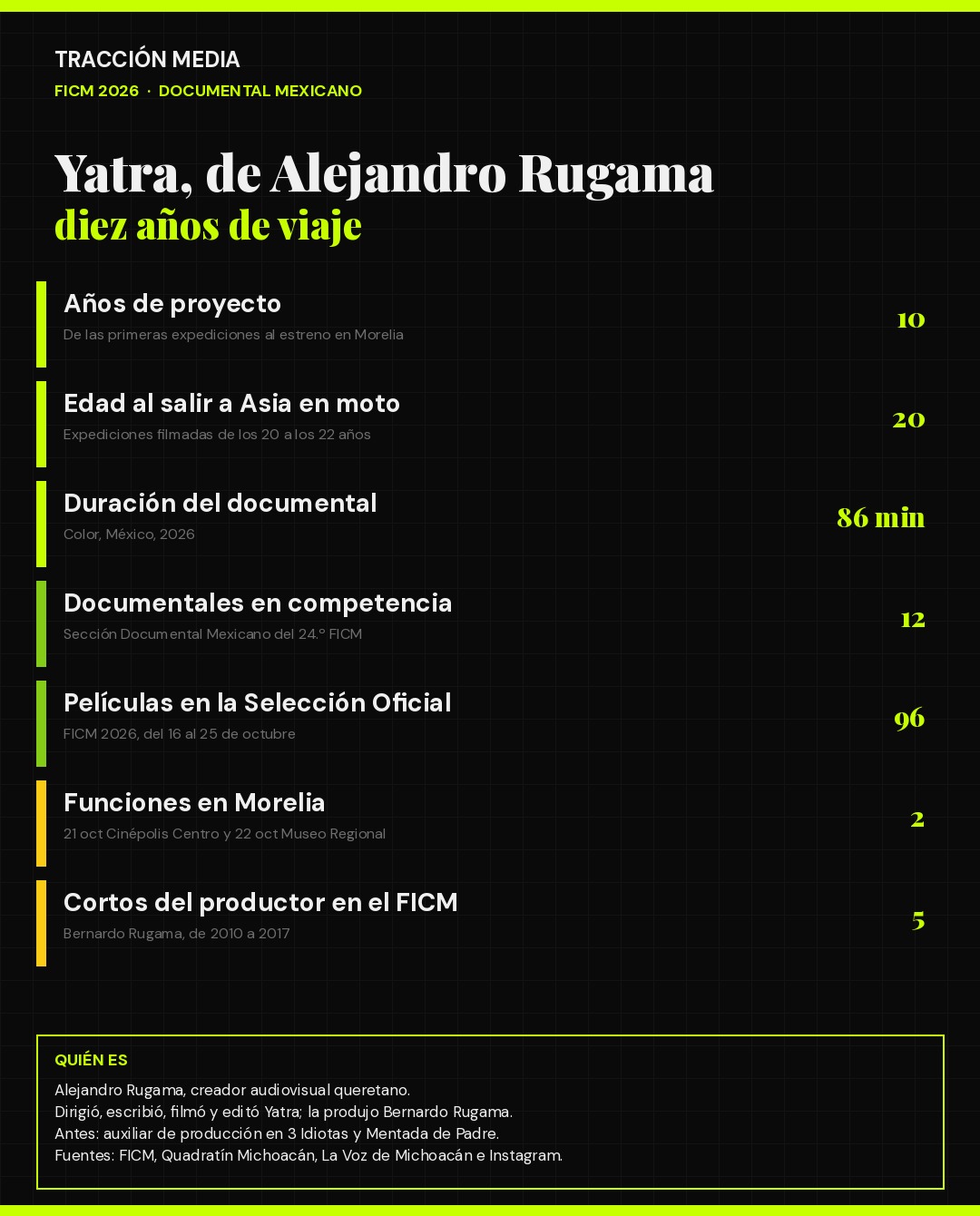 Infografía: yātrā y Alejandro Rugama en cifras