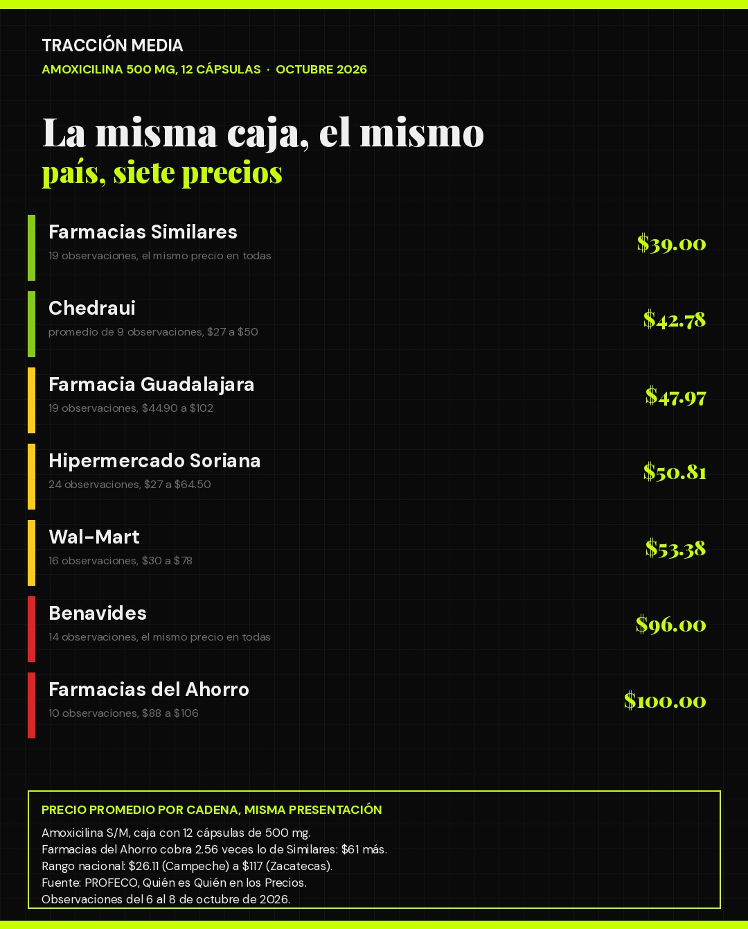 Precio promedio de la amoxicilina por cadena comercial en México, octubre de 2026, según PROFECO