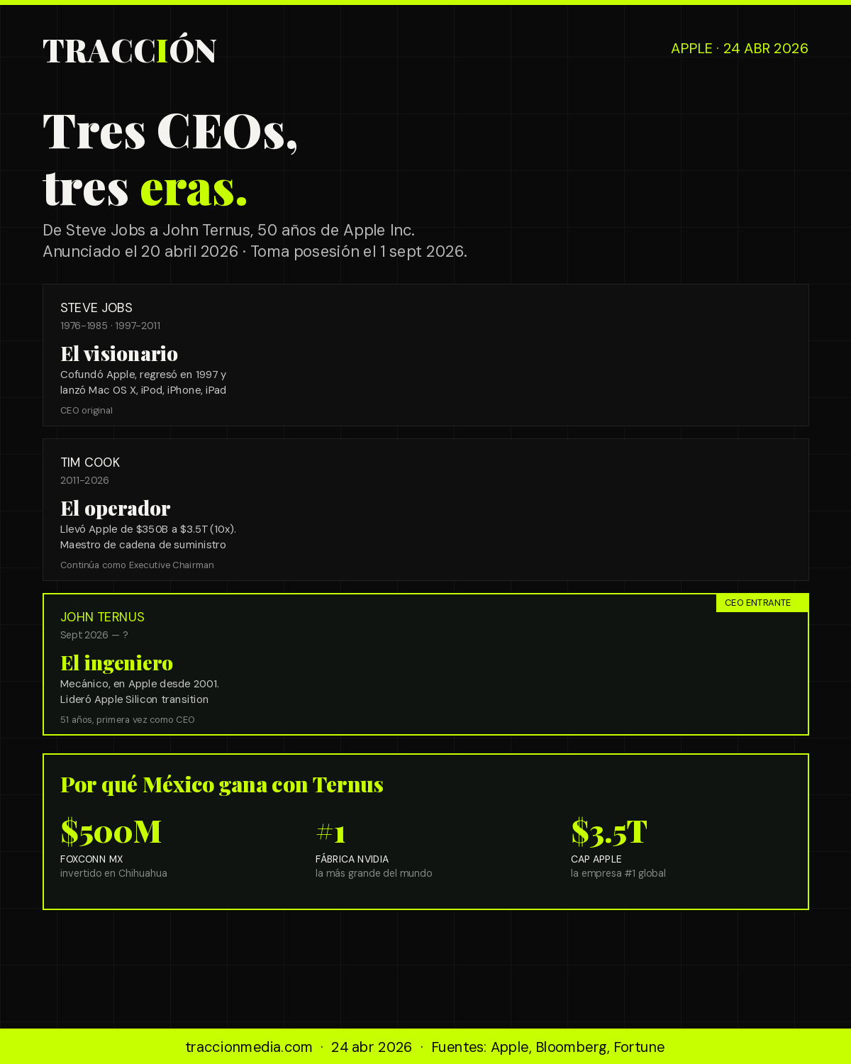Apple sucesión CEO 2026 — Jobs, Cook, Ternus + datos México