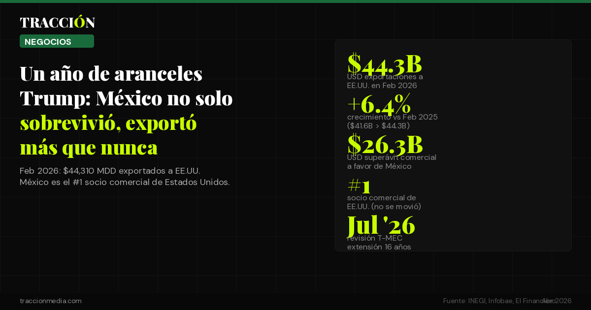 Un año de aranceles Trump: México no solo sobrevivió, exportó $44,310 MDD en un mes y es el #1 socio comercial de EE.UU.