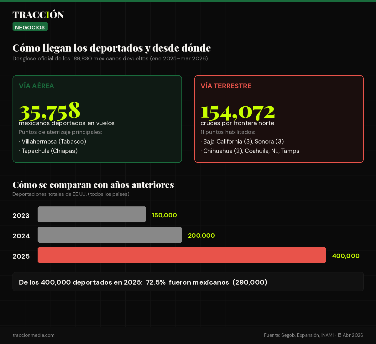 Desglose de deportaciones de mexicanos vía aérea y terrestre: Villahermosa, Tapachula, frontera norte