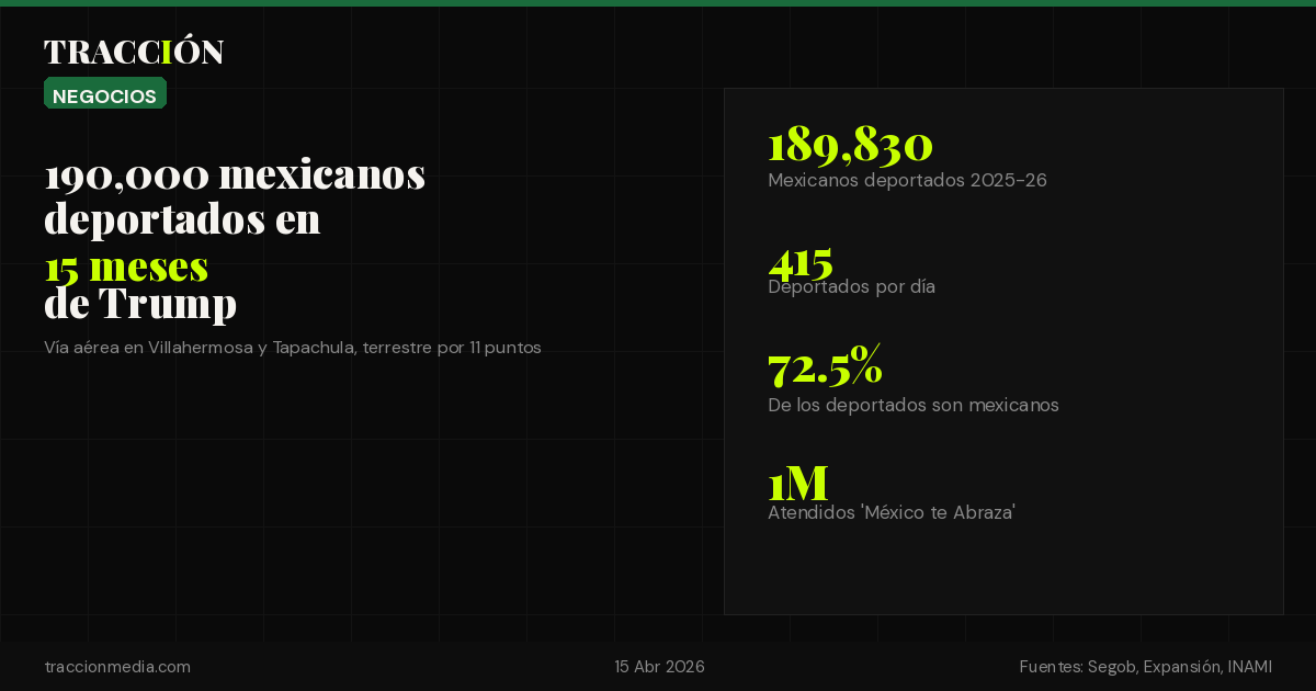 190,000 mexicanos han regresado deportados en 15 meses de Trump: 415 cada día