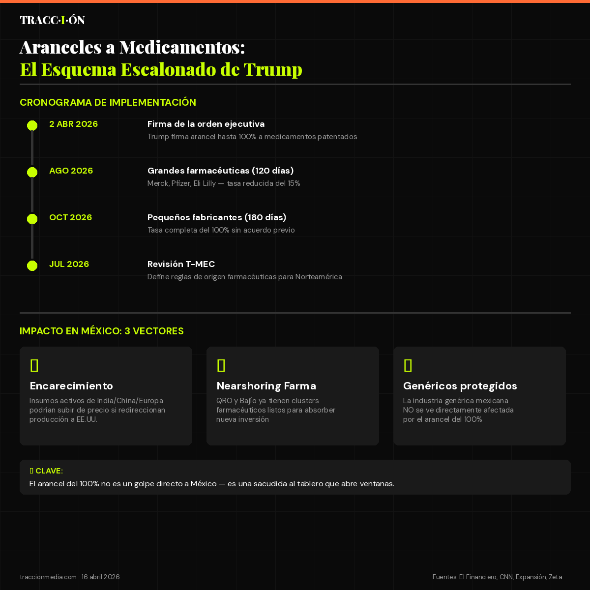 Infografía: aranceles medicamentos Trump 2026 — esquema escalonado 15% vs 100%