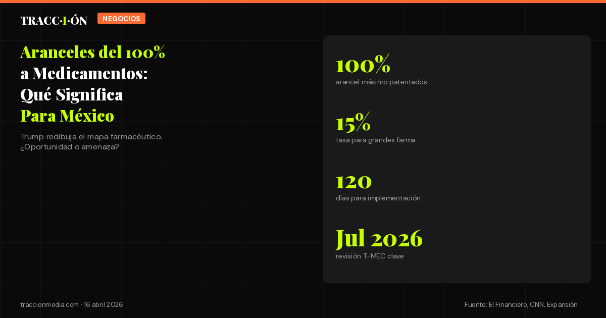 Aranceles del 100% a Medicamentos: Qué Significa Para México el Nuevo Golpe de Trump