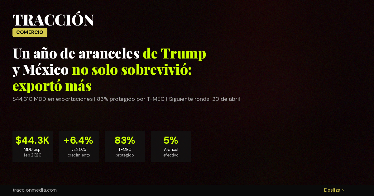 Un año de aranceles de Trump y México no solo sobrevivió: exportó más