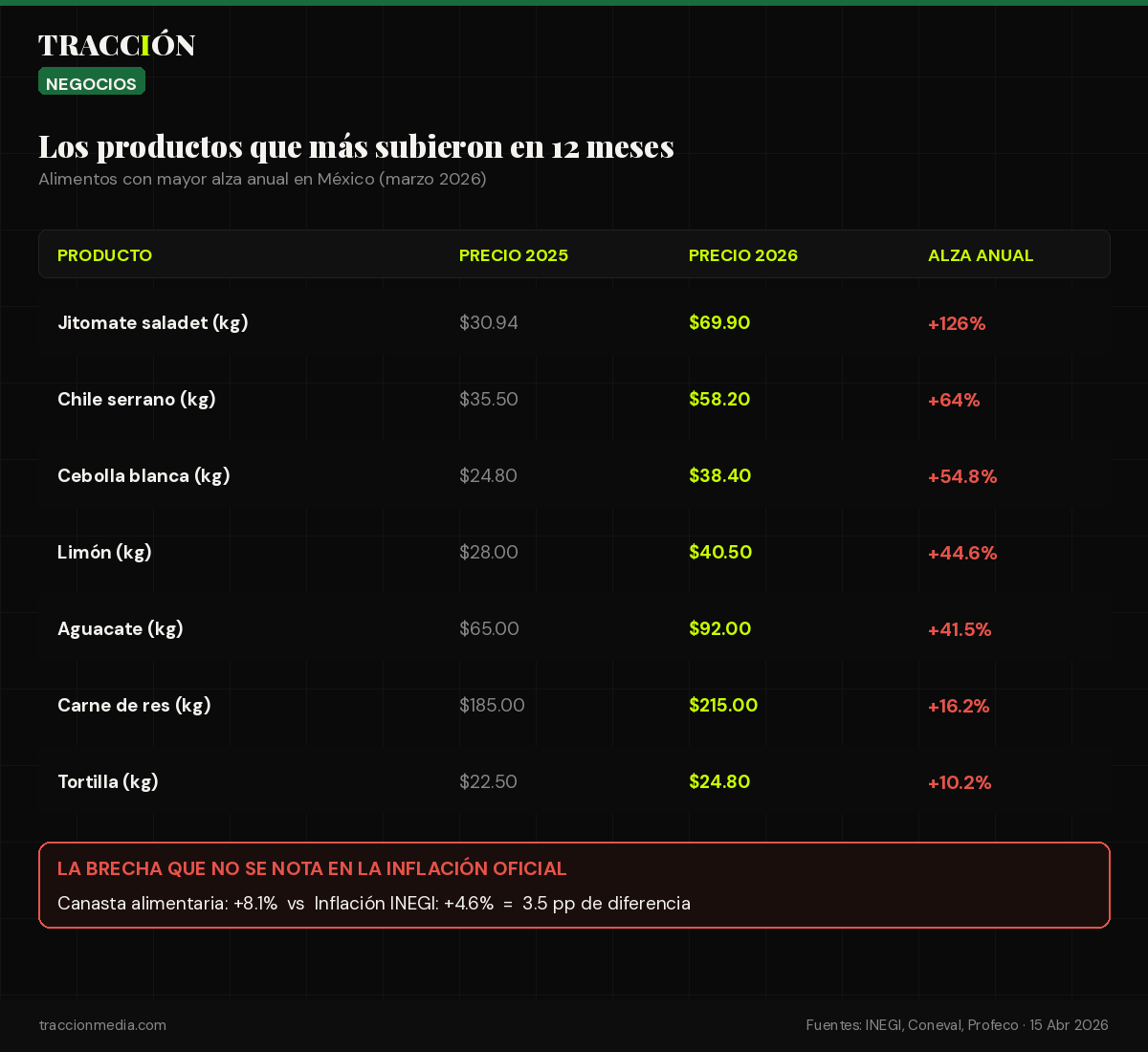 Lista de alimentos con mayor alza anual en México marzo 2026: jitomate, chile, cebolla, limón, aguacate