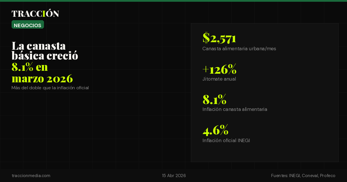 El jitomate subió 126% en un año: la canasta básica ya aprieta más que la inflación oficial