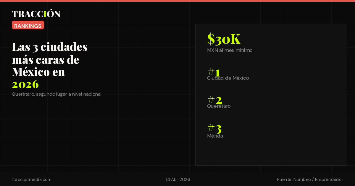 Las 3 ciudades más caras para vivir en México en 2026: necesitas $30,000 al mes