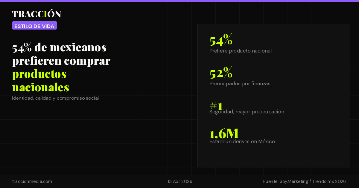 54% de mexicanos prefieren comprar productos nacionales en 2026