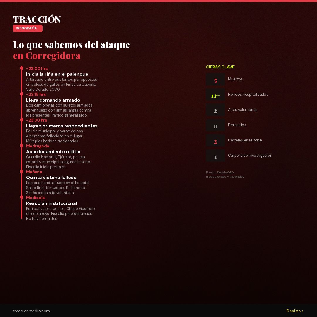 Cronología del ataque en Corregidora