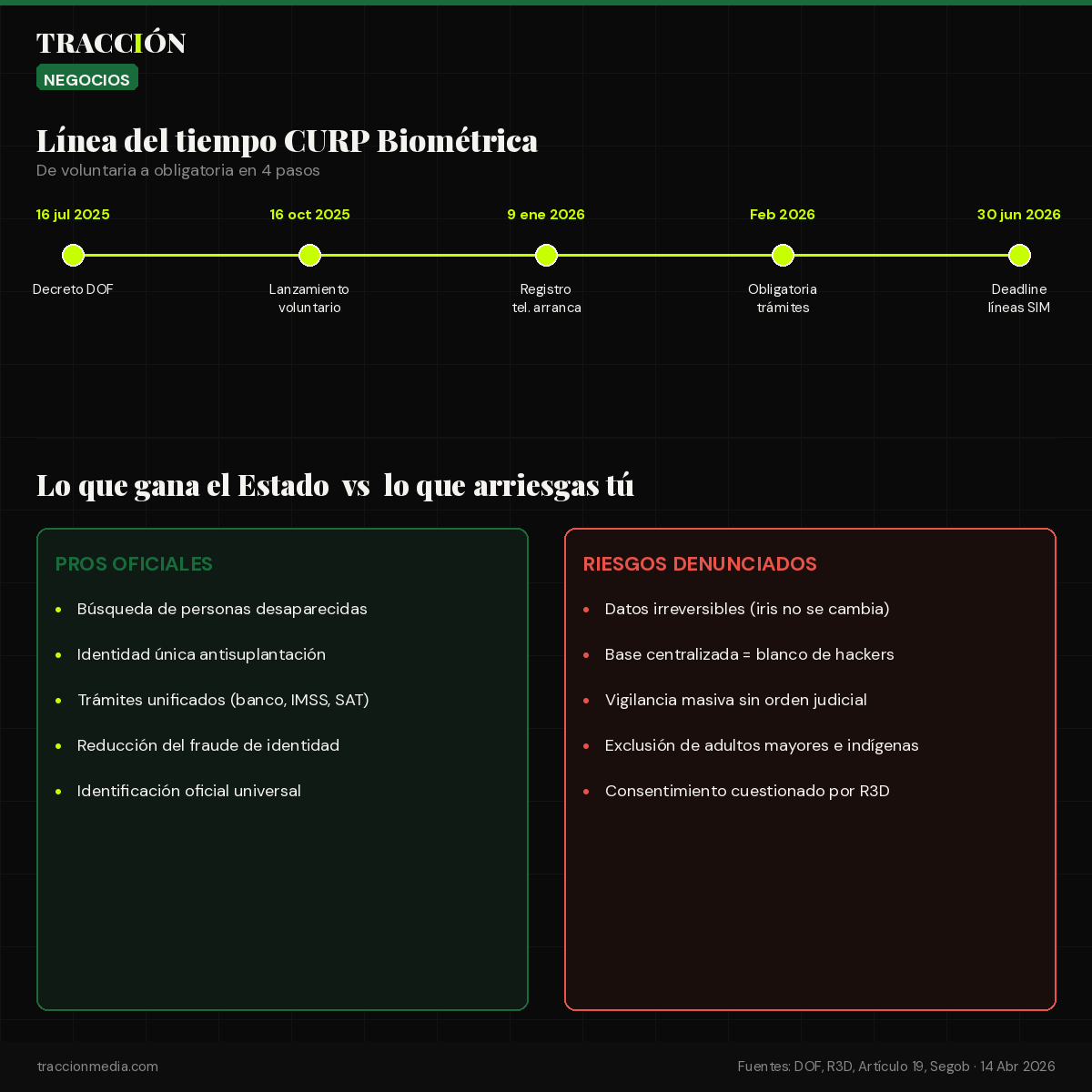 Línea del tiempo CURP biométrica y comparativa pros vs riesgos