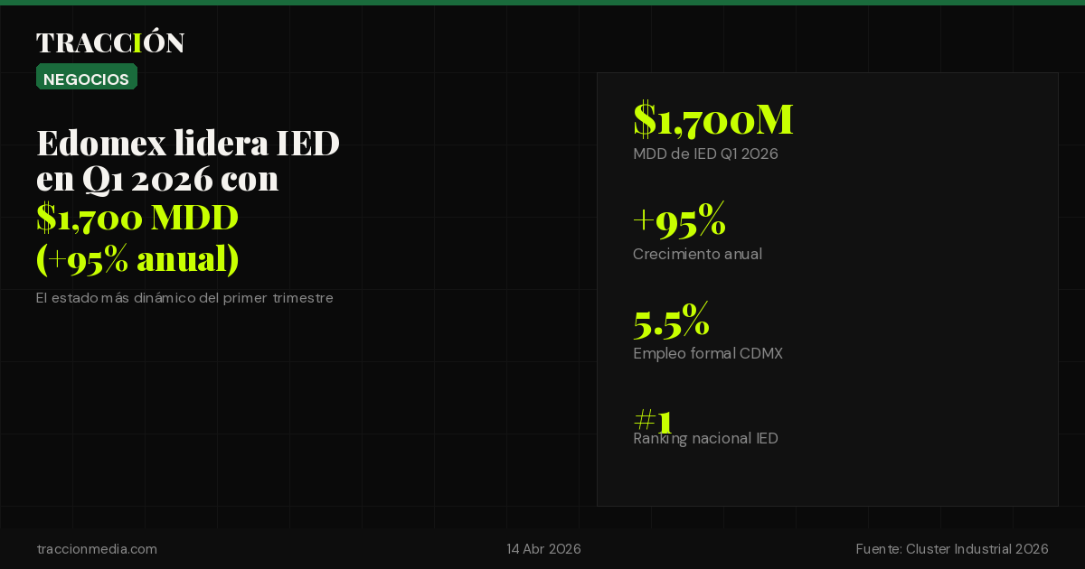 Edomex lidera la IED en el primer trimestre 2026 con $1,700 MDD (+95%)