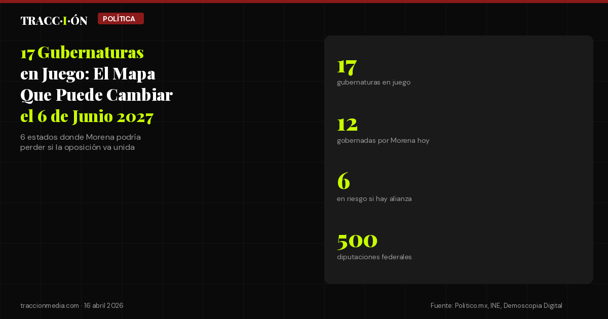 Camino al 6 de Junio de 2027: Las 17 Gubernaturas Que Redefinirán el Mapa Político de México
