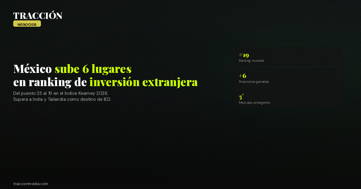 México sube 6 lugares en el ranking mundial de inversión extranjera y supera a India