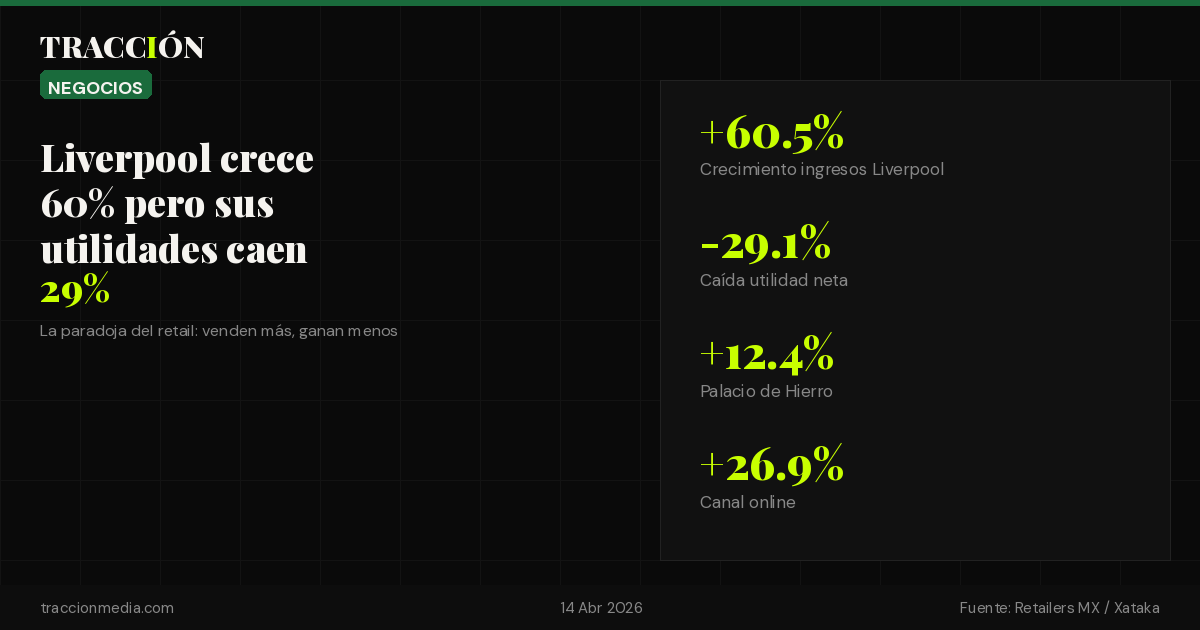Liverpool crece 60% pero sus utilidades caen 29%: la paradoja del retail mexicano