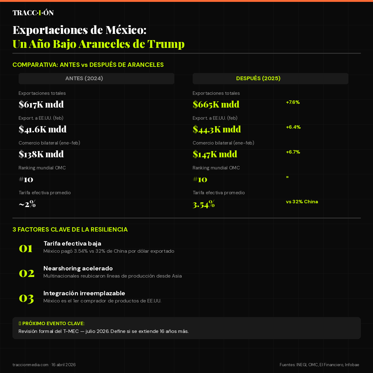 Infografía: México exportaciones récord 2025 vs aranceles de Trump — datos clave