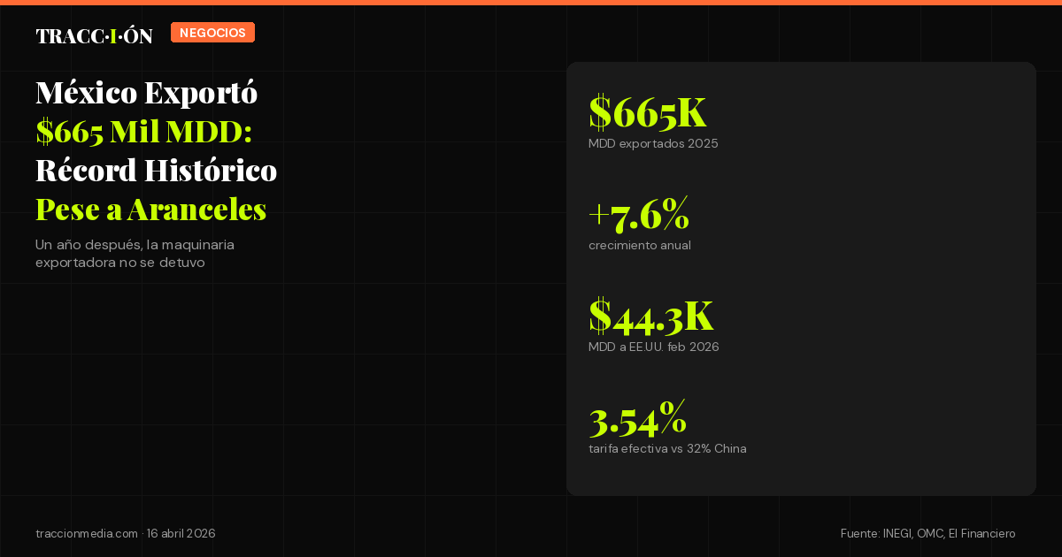 México Exportó $665 Mil MDD en 2025: Récord Histórico Pese a los Aranceles de Trump