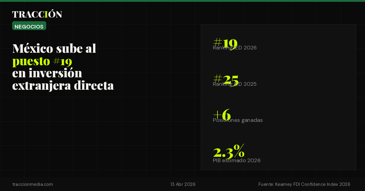 México sube al puesto 19 entre los países más atractivos para inversión extranjera