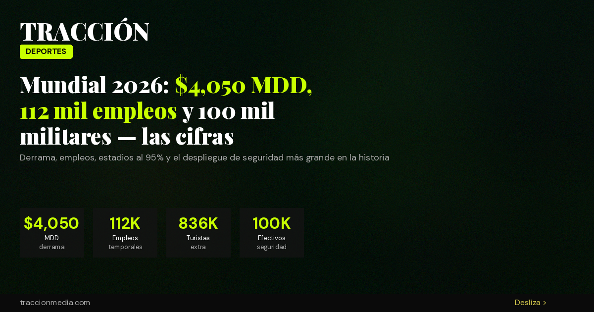 Mundial 2026 en México: $4,050 MDD, 112 mil empleos y 100 mil militares — las cifras que nadie junta