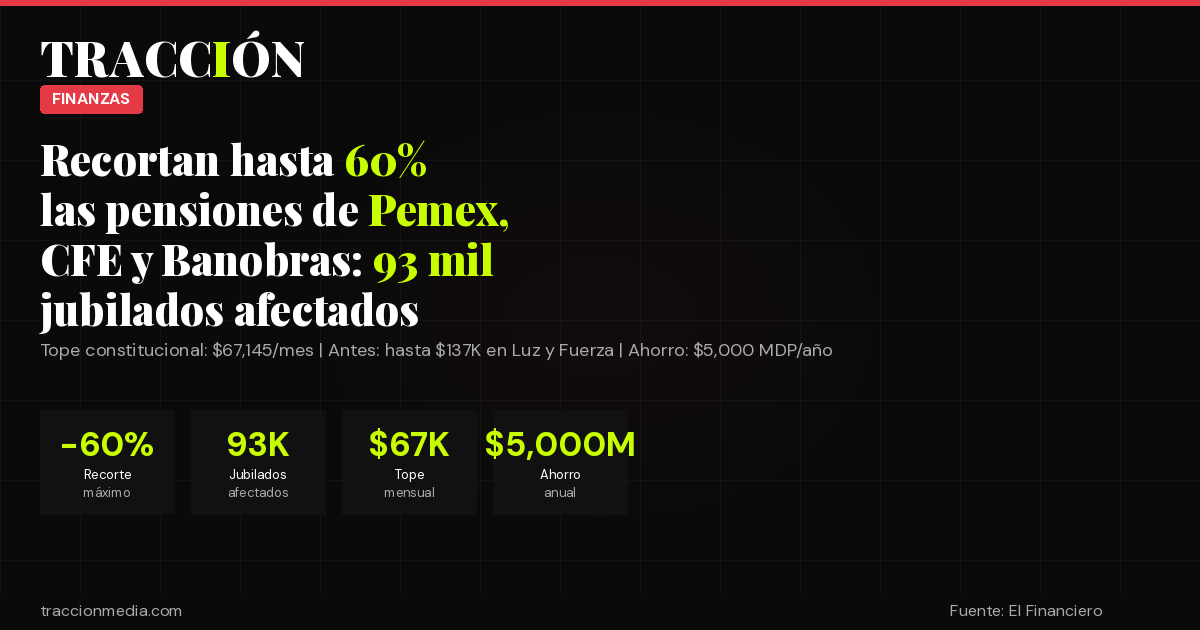 Recortan hasta 60% las pensiones de Pemex, CFE y Banobras: 93 mil jubilados afectados