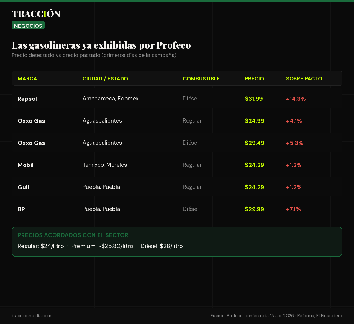 Lista de gasolineras exhibidas por Profeco con mantas: marca, ciudad, combustible y precio