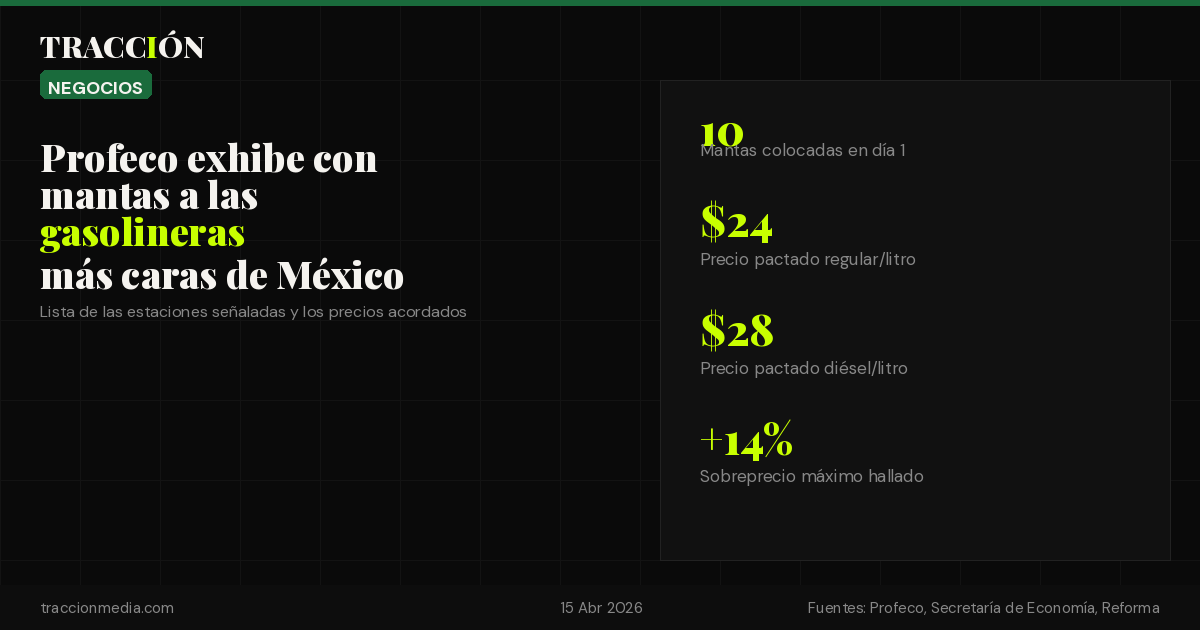 "No cargues aquí": las 10 gasolineras que Profeco ya exhibió con mantas (y cómo identificarlas)