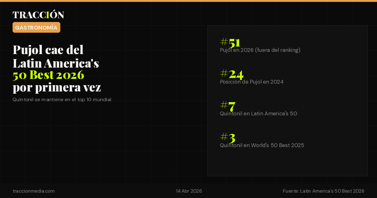 Pujol cae del Latin America's 50 Best 2026 por primera vez en una década