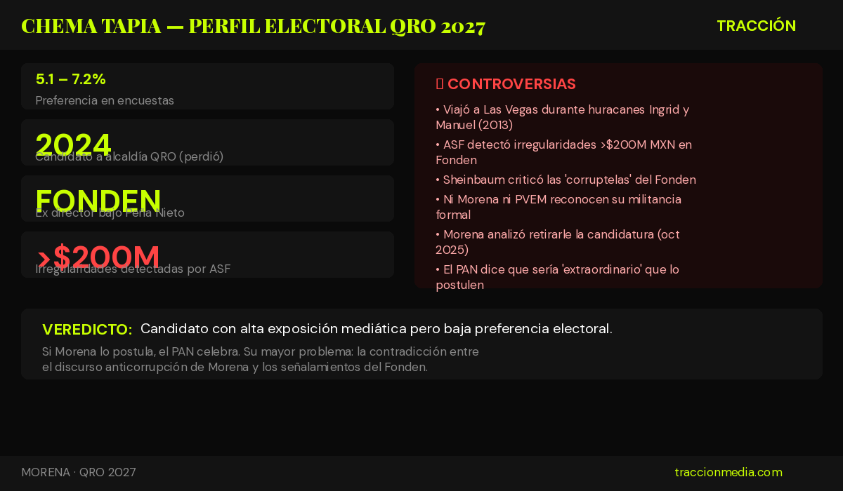 Perfil electoral de Chema Tapia - Querétaro 2027