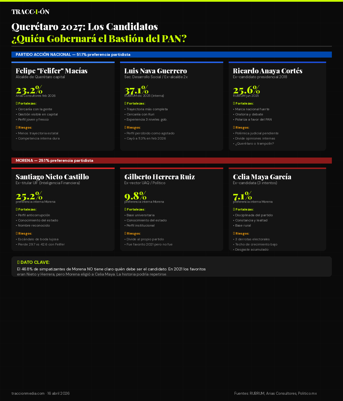 Comparativa de candidatos PAN vs Morena para gubernatura Querétaro 2027