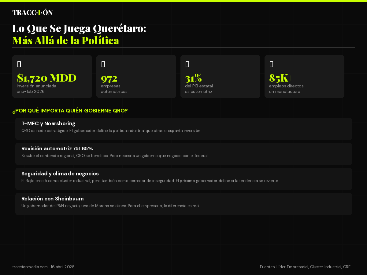Querétaro 2027: lo que se juega más allá de la política — economía, nearshoring, T-MEC