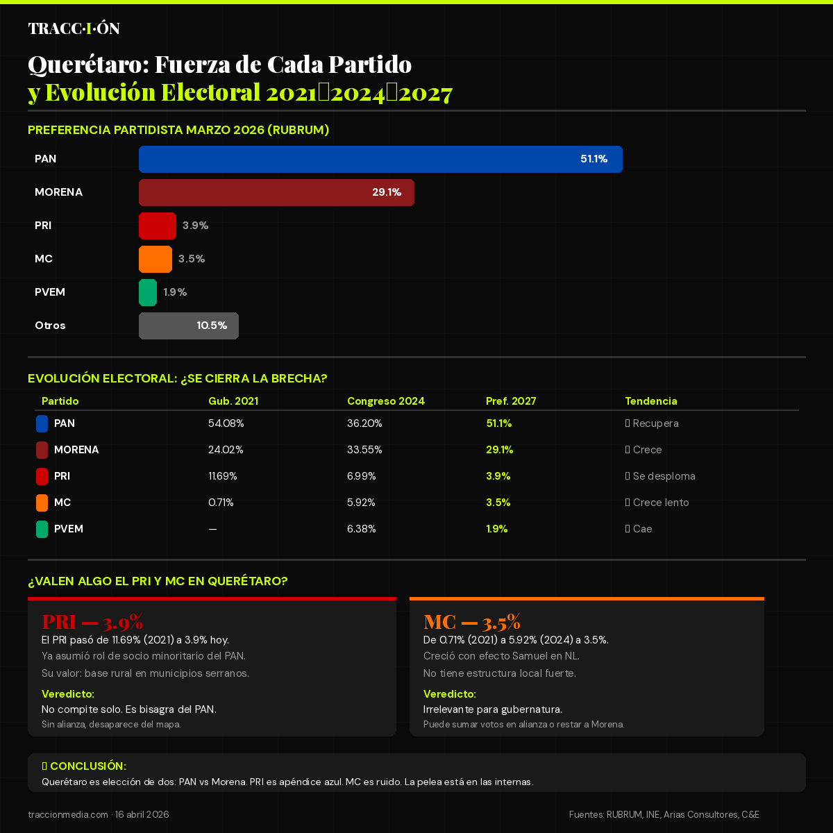 Análisis: fuerza de cada partido en Querétaro y evolución electoral 2021-2024-2027