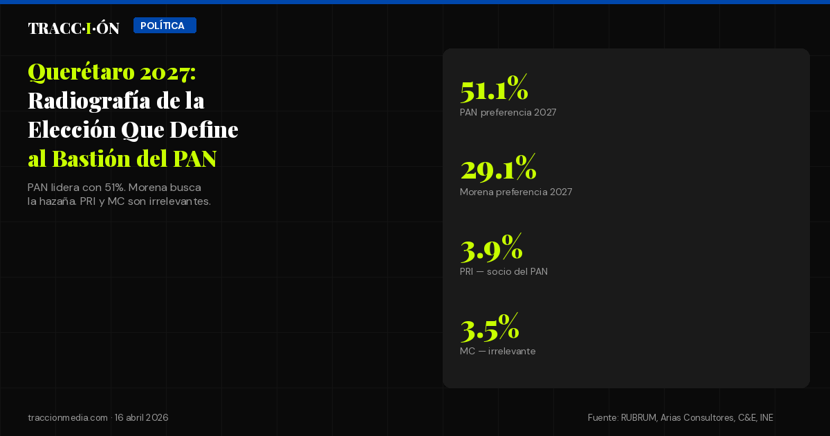 Querétaro 2027: Radiografía Completa de la Elección Que Define al Bastión del PAN