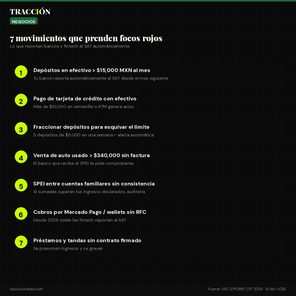 7 movimientos bancarios que prenden alertas automáticas del SAT