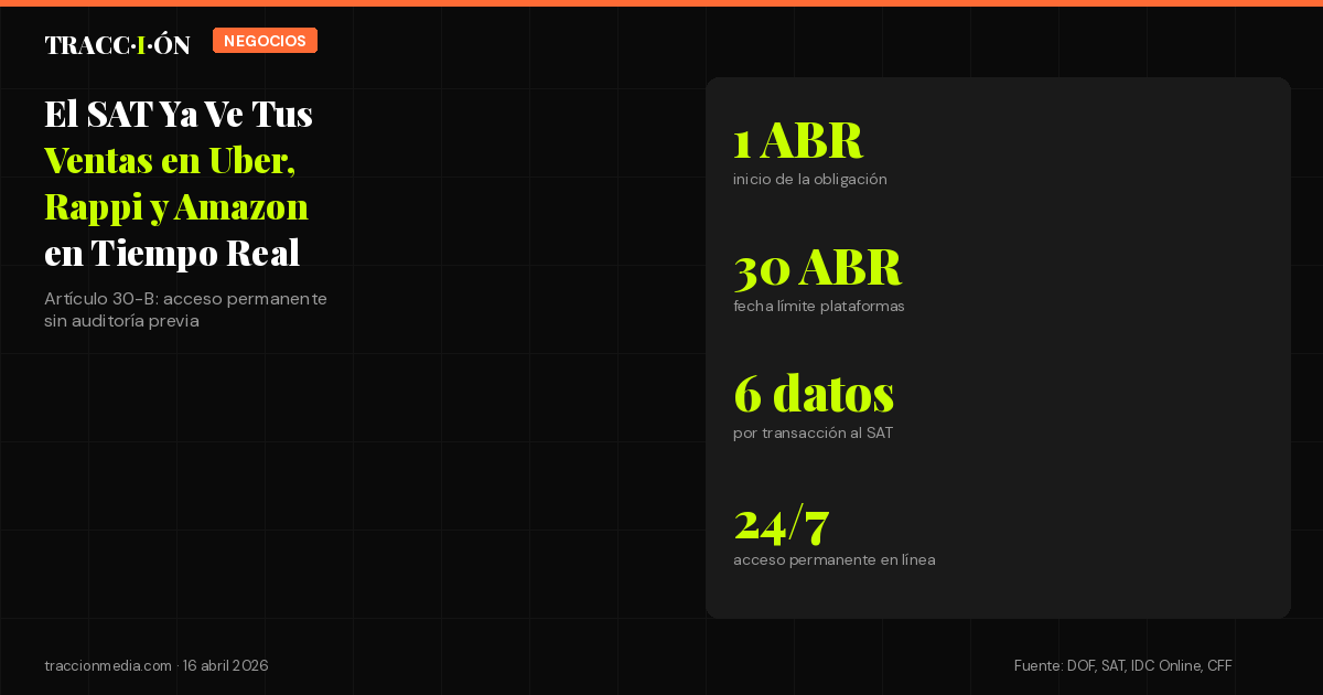 El SAT Ya Puede Ver Tus Ventas en Uber, Rappi y Amazon en Tiempo Real: Artículo 30-B del CFF