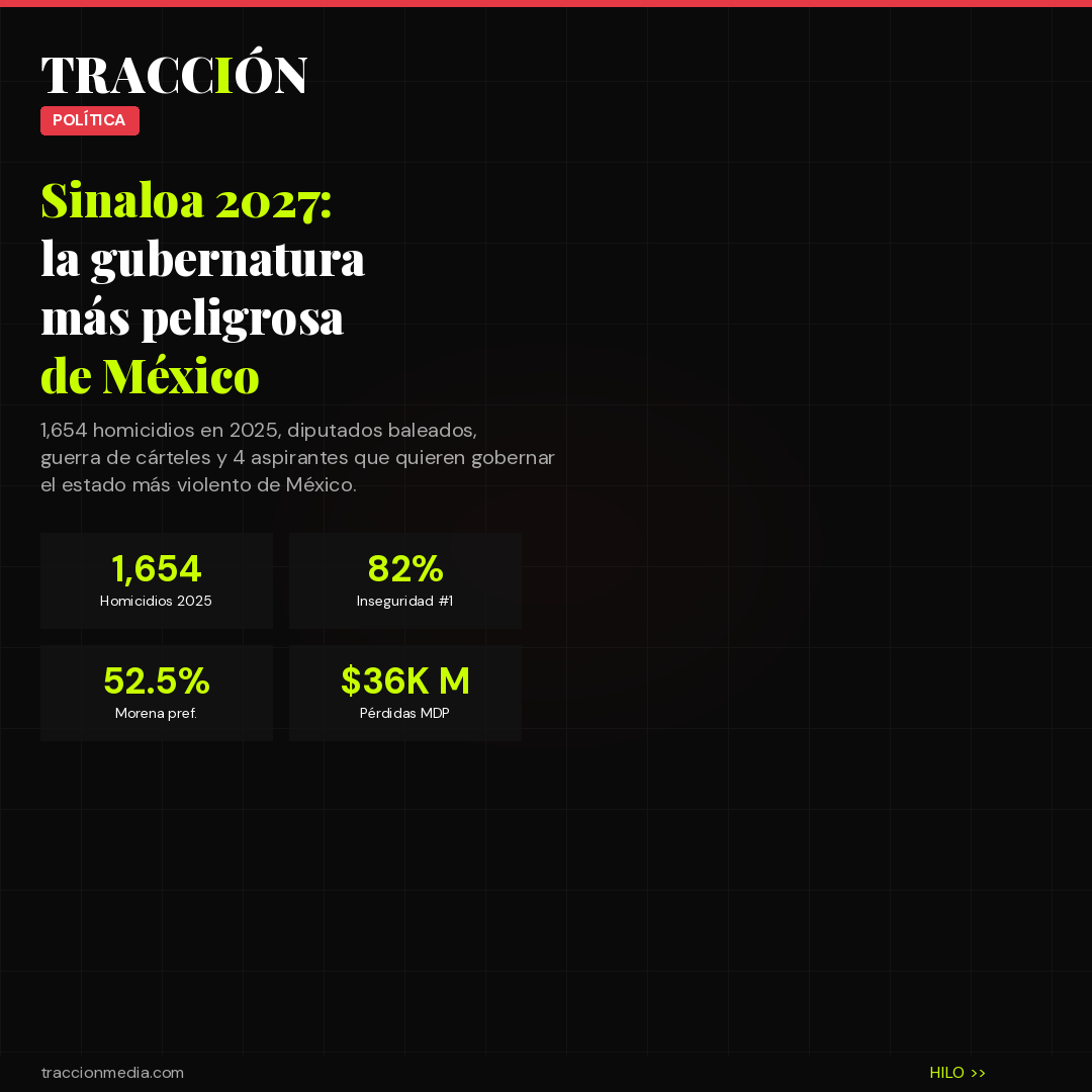 Sinaloa 2027: la gubernatura más peligrosa de México — aspirantes, encuestas y 1,654 homicidios
