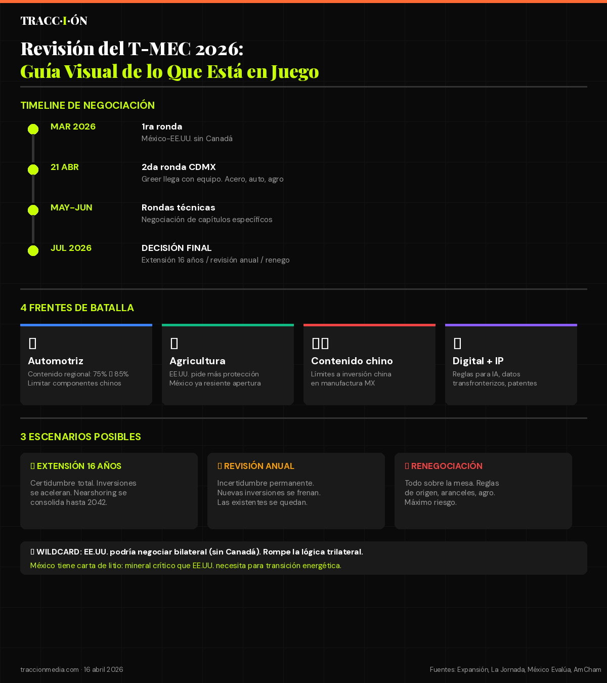 Infografía: T-MEC 2026 revisión — escenarios, sectores en riesgo y timeline