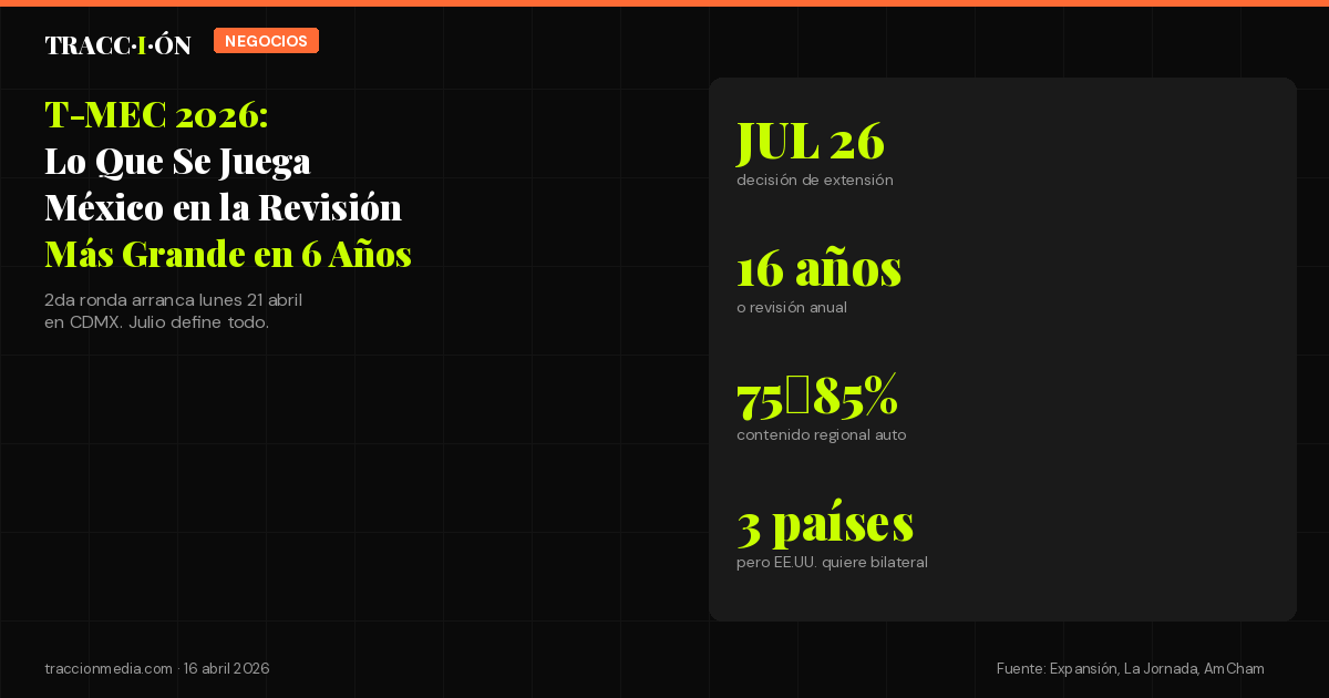 T-MEC 2026: Lo Que Se Juega México en la Revisión Más Importante en 6 Años