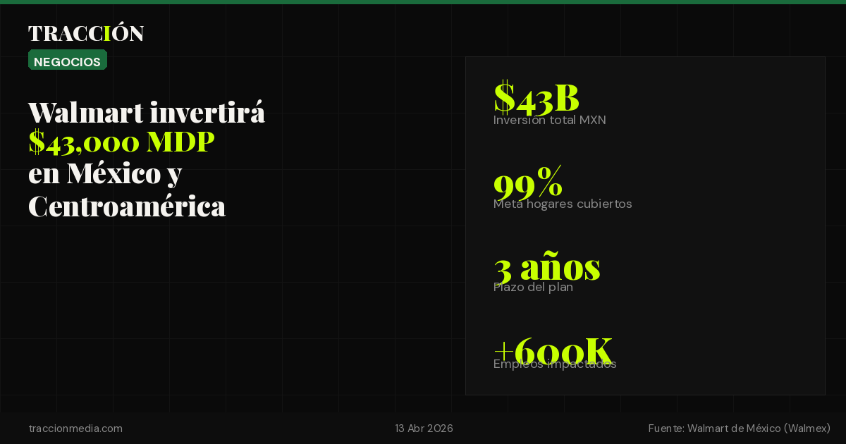 Walmart invertirá $43,000 millones de pesos en México y Centroamérica en 2026