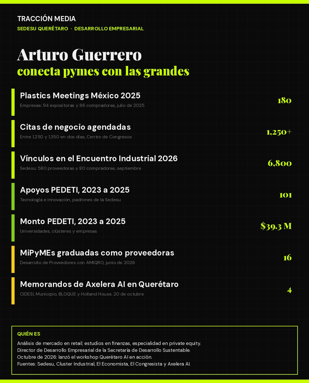 Infografía: Arturo Guerrero y la Dirección de Desarrollo Empresarial de la Sedesu en cifras