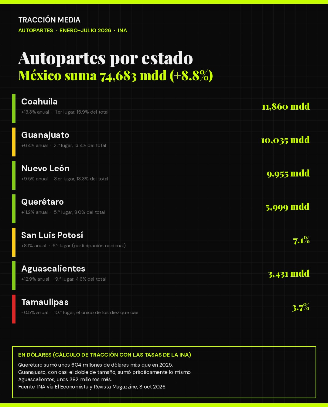 Producción de autopartes por estado de enero a julio de 2026, según la INA