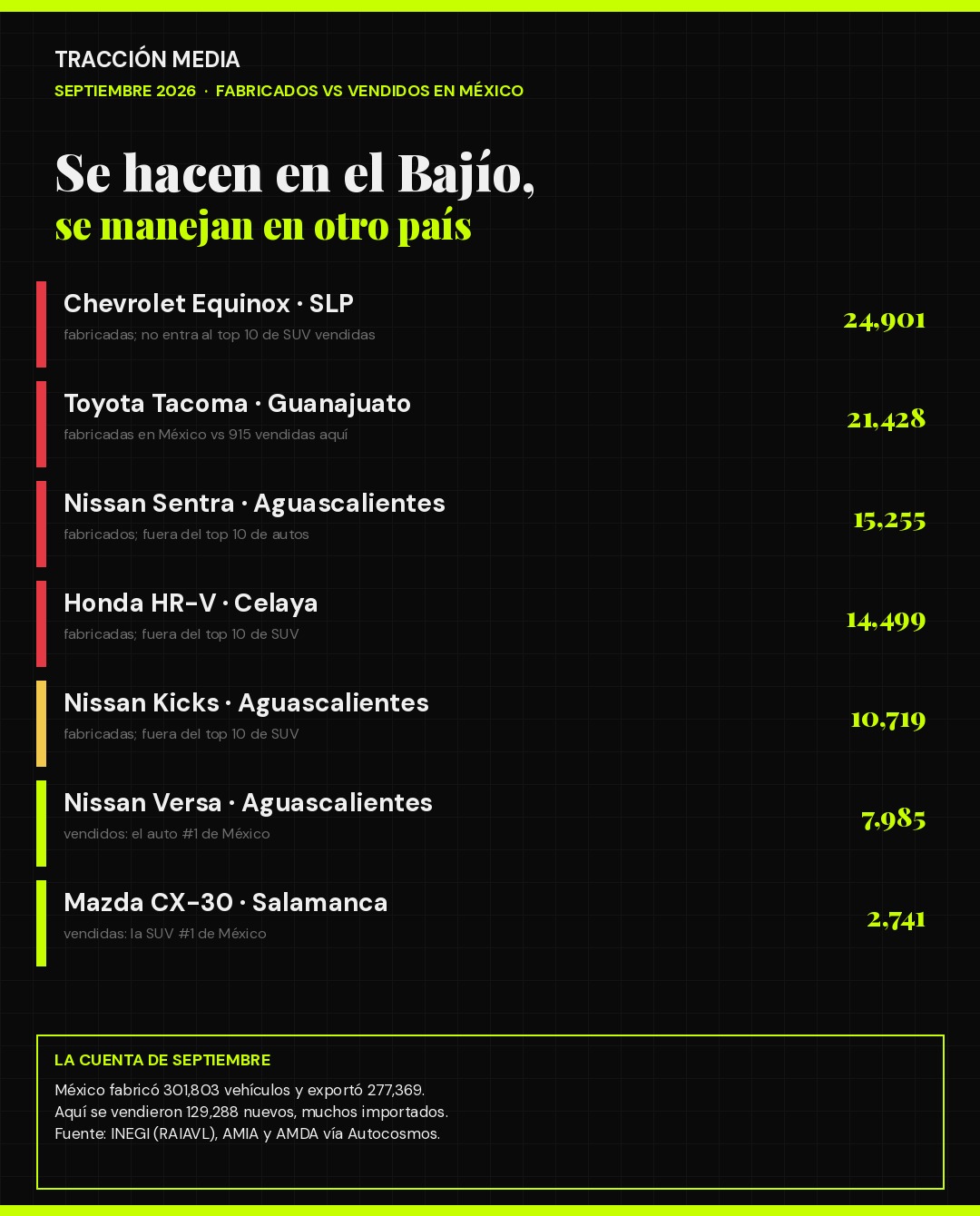 Infografía: autos fabricados en el Bajío contra autos vendidos en México en septiembre de 2026